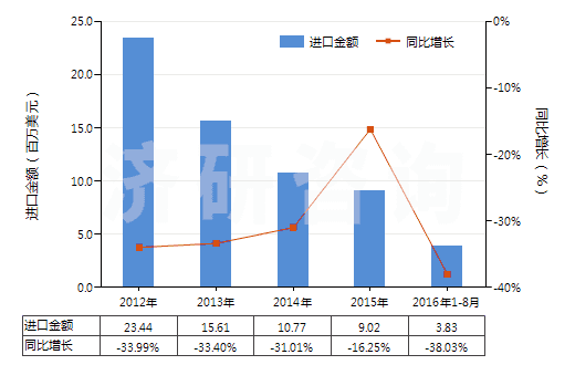 2012-2016年8月中國(guó)銻的氧化物(HS28258000)進(jìn)口總額及增速統(tǒng)計(jì)